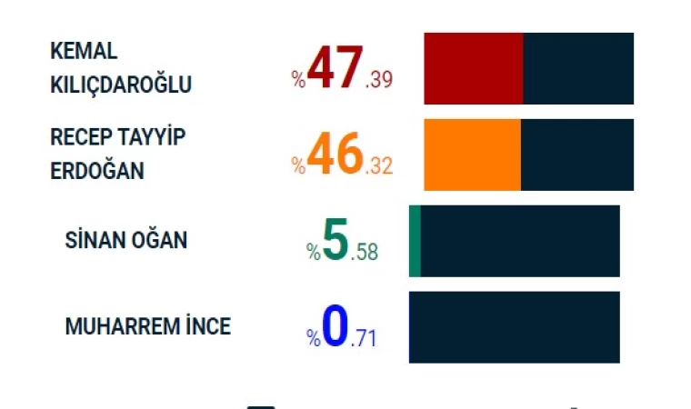 Balıkesir’de Kılıçdaroğlu önde