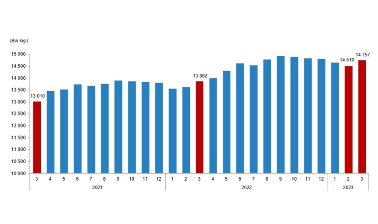 Ücretli Çalışan İstatistikleri, Mart 2023