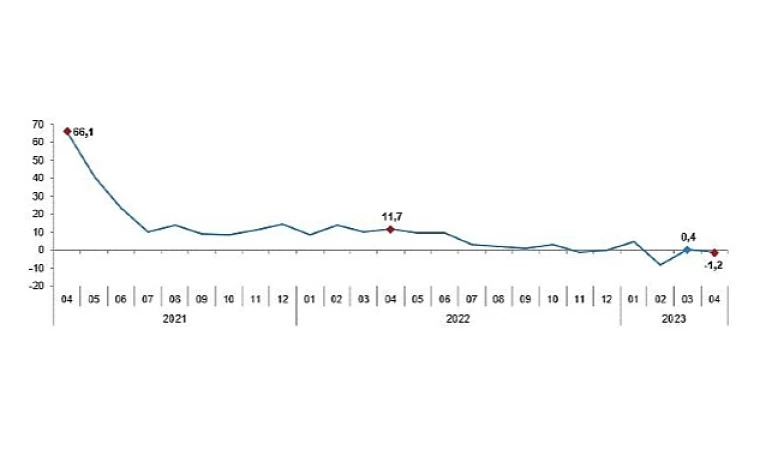 Sanayi üretimi yıllık %1,2 azaldı