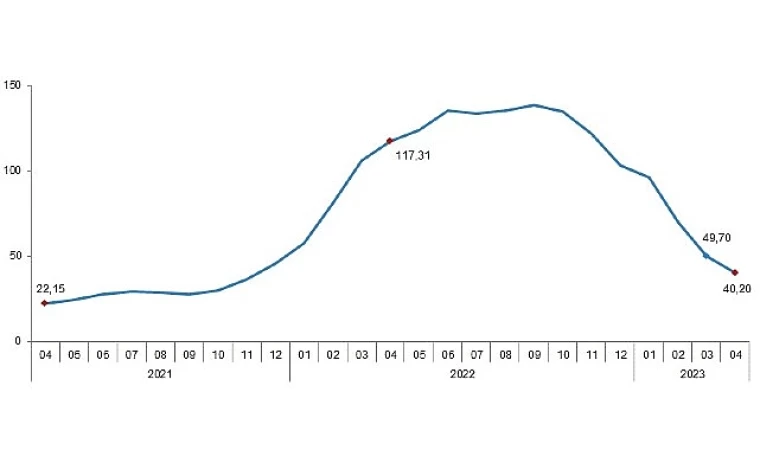 Yıllık tarımsal girdi fiyat endeksi %40,20 arttı