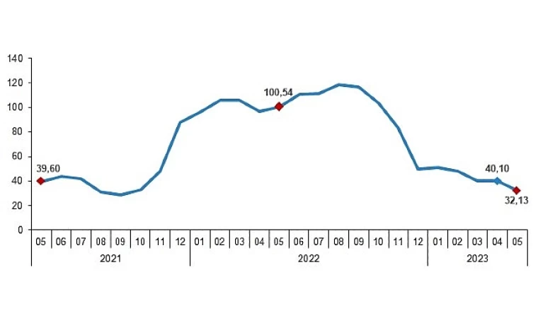 Yurt Dışı Üretici Fiyat Endeksi (YD-ÜFE) yıllık %32,13, aylık %0,45 arttı