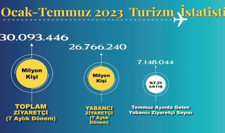 Turizmde 2019 Rekorunu Kırdık