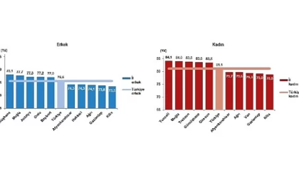 TÜİK: Türkiye’de doğuşta beklenen yaşam süresi 78,3 yıl oldu