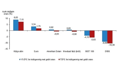 TÜİK: Aylık en yüksek reel getiri külçe altında oldu