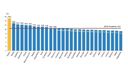 TÜİK: Türkiye nüfusunun %15,2’sini genç nüfus oluşturdu