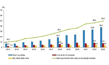 İnternet Kullanan Bireylerin Oranı %87,1 Oldu