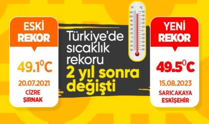 Türkiye’de Yeni Sıcaklık Rekoru Kırıldı